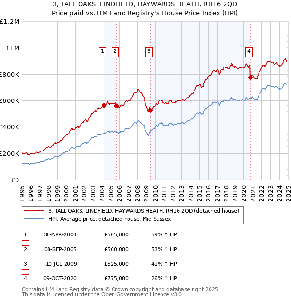 3, TALL OAKS, LINDFIELD, HAYWARDS HEATH, RH16 2QD: Price paid vs HM Land Registry's House Price Index