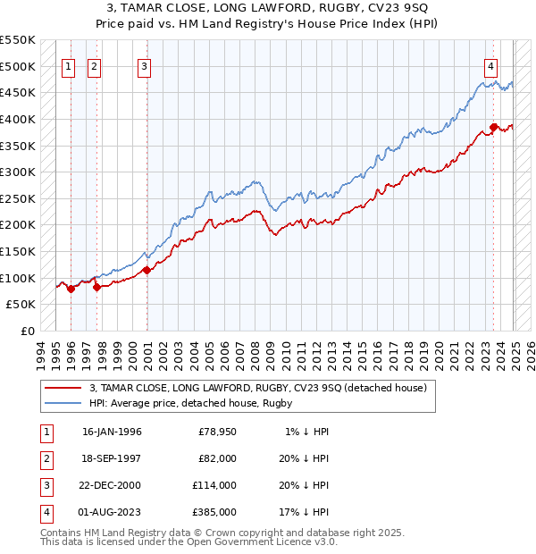 3, TAMAR CLOSE, LONG LAWFORD, RUGBY, CV23 9SQ: Price paid vs HM Land Registry's House Price Index