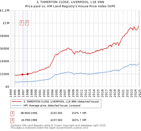 3, TAMERTON CLOSE, LIVERPOOL, L18 3NN: Price paid vs HM Land Registry's House Price Index