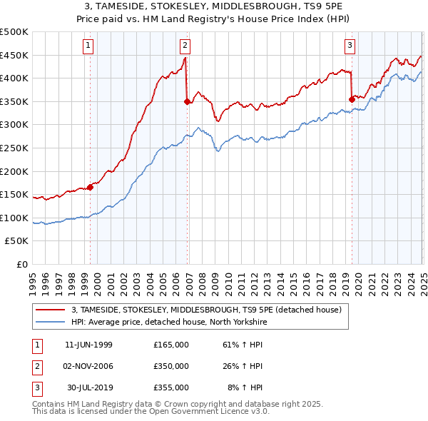 3, TAMESIDE, STOKESLEY, MIDDLESBROUGH, TS9 5PE: Price paid vs HM Land Registry's House Price Index