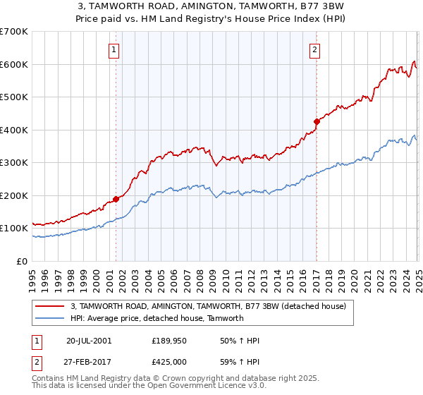 3, TAMWORTH ROAD, AMINGTON, TAMWORTH, B77 3BW: Price paid vs HM Land Registry's House Price Index