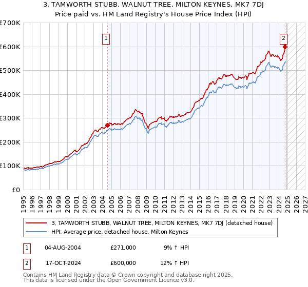 3, TAMWORTH STUBB, WALNUT TREE, MILTON KEYNES, MK7 7DJ: Price paid vs HM Land Registry's House Price Index