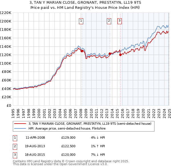 3, TAN Y MARIAN CLOSE, GRONANT, PRESTATYN, LL19 9TS: Price paid vs HM Land Registry's House Price Index