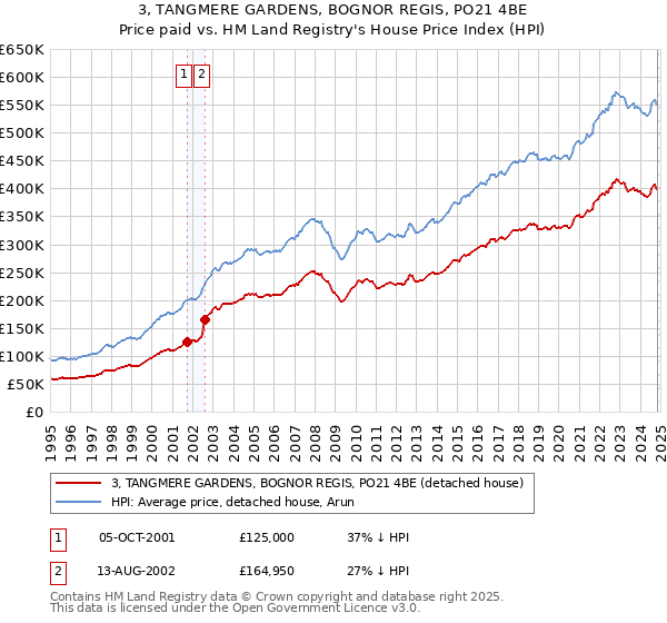 3, TANGMERE GARDENS, BOGNOR REGIS, PO21 4BE: Price paid vs HM Land Registry's House Price Index