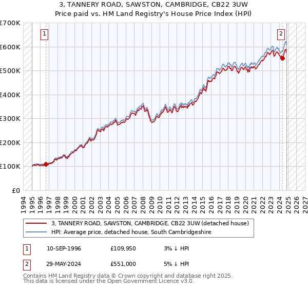 3, TANNERY ROAD, SAWSTON, CAMBRIDGE, CB22 3UW: Price paid vs HM Land Registry's House Price Index