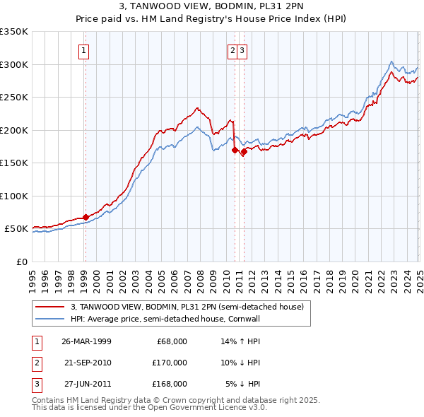 3, TANWOOD VIEW, BODMIN, PL31 2PN: Price paid vs HM Land Registry's House Price Index