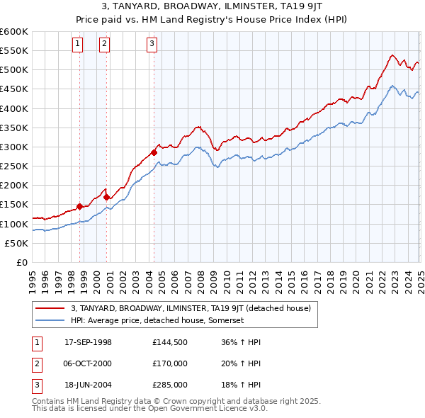 3, TANYARD, BROADWAY, ILMINSTER, TA19 9JT: Price paid vs HM Land Registry's House Price Index