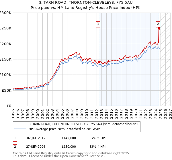 3, TARN ROAD, THORNTON-CLEVELEYS, FY5 5AU: Price paid vs HM Land Registry's House Price Index