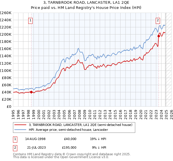 3, TARNBROOK ROAD, LANCASTER, LA1 2QE: Price paid vs HM Land Registry's House Price Index