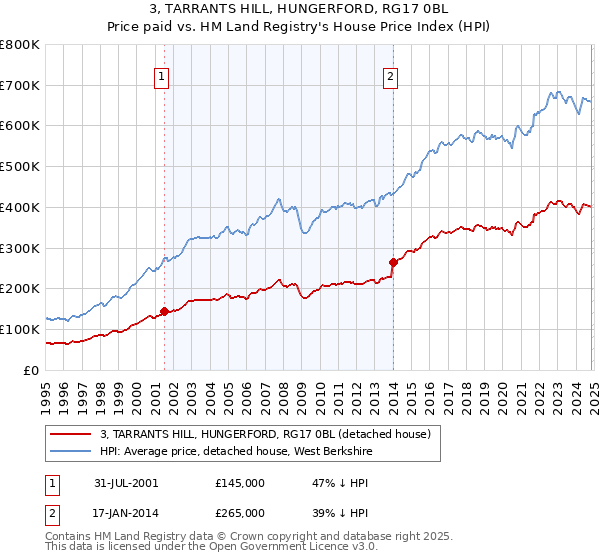 3, TARRANTS HILL, HUNGERFORD, RG17 0BL: Price paid vs HM Land Registry's House Price Index