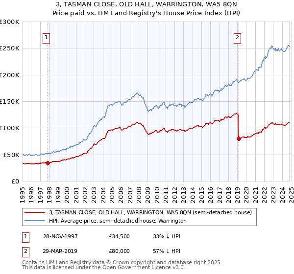 3, TASMAN CLOSE, OLD HALL, WARRINGTON, WA5 8QN: Price paid vs HM Land Registry's House Price Index