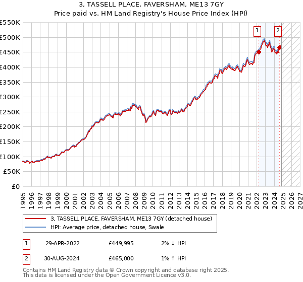 3, TASSELL PLACE, FAVERSHAM, ME13 7GY: Price paid vs HM Land Registry's House Price Index