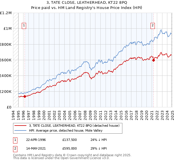 3, TATE CLOSE, LEATHERHEAD, KT22 8PQ: Price paid vs HM Land Registry's House Price Index