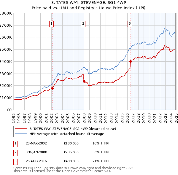 3, TATES WAY, STEVENAGE, SG1 4WP: Price paid vs HM Land Registry's House Price Index