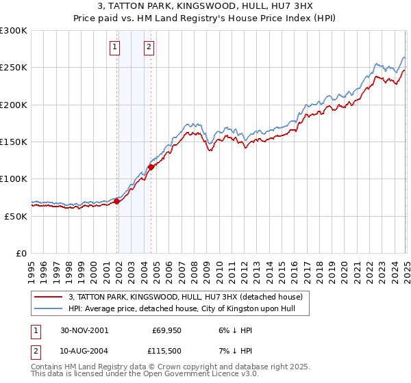 3, TATTON PARK, KINGSWOOD, HULL, HU7 3HX: Price paid vs HM Land Registry's House Price Index