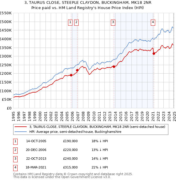 3, TAURUS CLOSE, STEEPLE CLAYDON, BUCKINGHAM, MK18 2NR: Price paid vs HM Land Registry's House Price Index