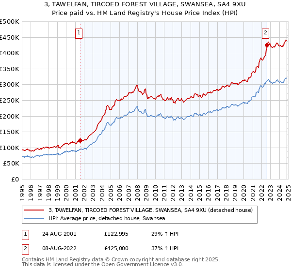 3, TAWELFAN, TIRCOED FOREST VILLAGE, SWANSEA, SA4 9XU: Price paid vs HM Land Registry's House Price Index