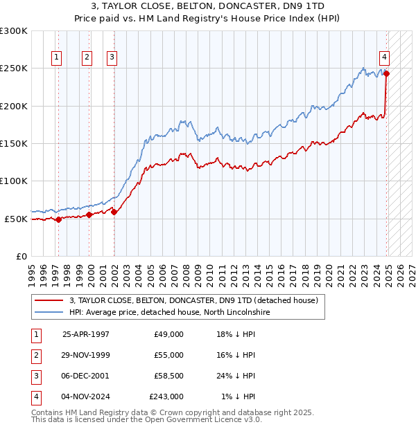 3, TAYLOR CLOSE, BELTON, DONCASTER, DN9 1TD: Price paid vs HM Land Registry's House Price Index