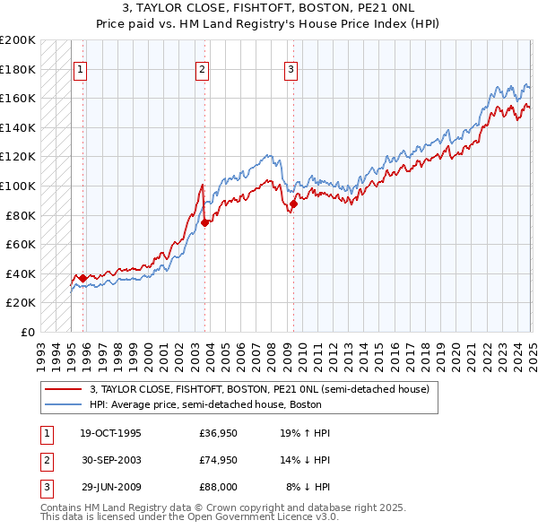 3, TAYLOR CLOSE, FISHTOFT, BOSTON, PE21 0NL: Price paid vs HM Land Registry's House Price Index