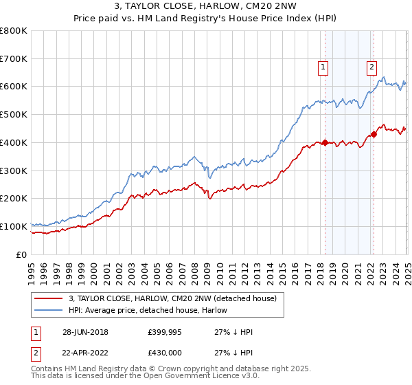 3, TAYLOR CLOSE, HARLOW, CM20 2NW: Price paid vs HM Land Registry's House Price Index