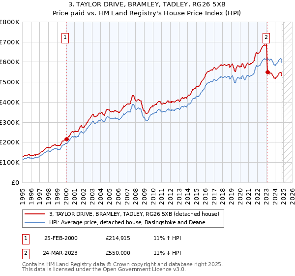 3, TAYLOR DRIVE, BRAMLEY, TADLEY, RG26 5XB: Price paid vs HM Land Registry's House Price Index