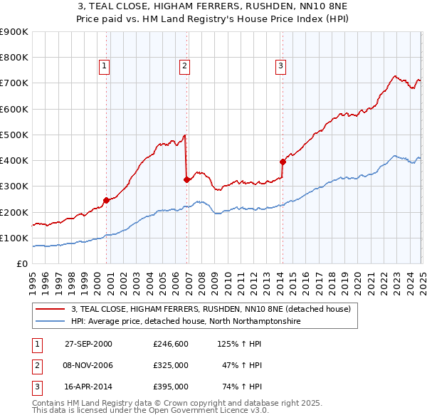 3, TEAL CLOSE, HIGHAM FERRERS, RUSHDEN, NN10 8NE: Price paid vs HM Land Registry's House Price Index