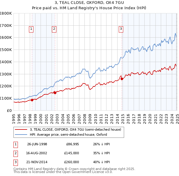 3, TEAL CLOSE, OXFORD, OX4 7GU: Price paid vs HM Land Registry's House Price Index