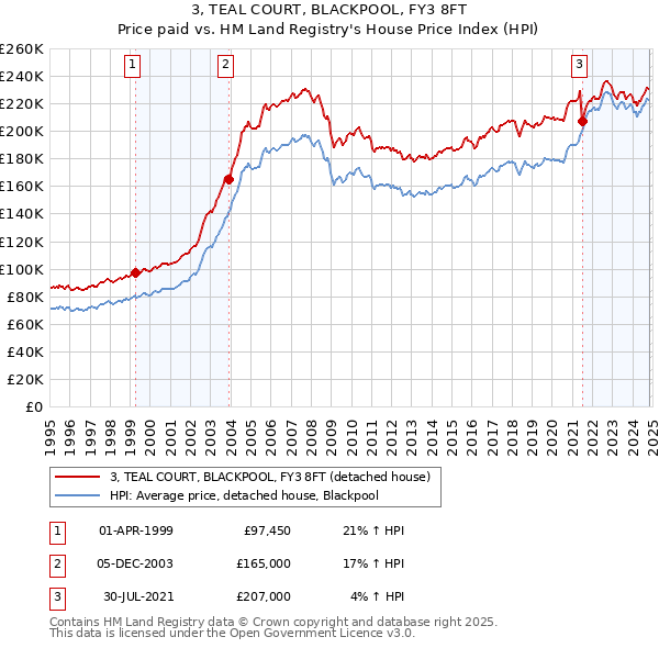 3, TEAL COURT, BLACKPOOL, FY3 8FT: Price paid vs HM Land Registry's House Price Index