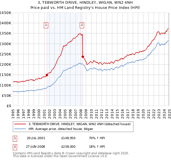 3, TEBWORTH DRIVE, HINDLEY, WIGAN, WN2 4NH: Price paid vs HM Land Registry's House Price Index