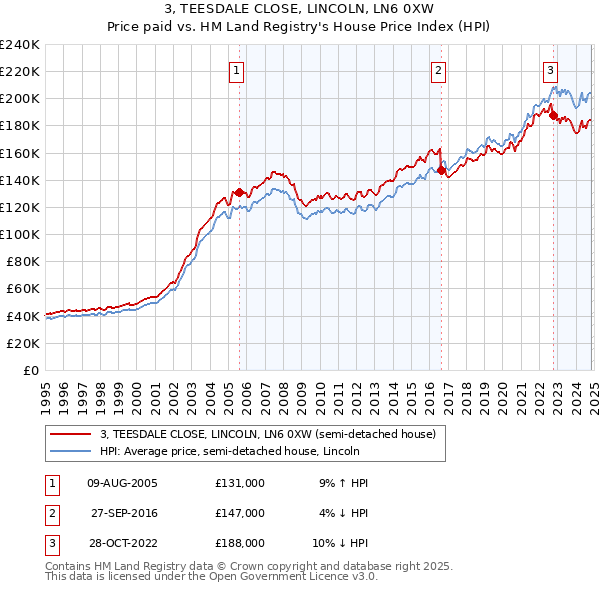 3, TEESDALE CLOSE, LINCOLN, LN6 0XW: Price paid vs HM Land Registry's House Price Index