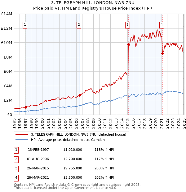 3, TELEGRAPH HILL, LONDON, NW3 7NU: Price paid vs HM Land Registry's House Price Index