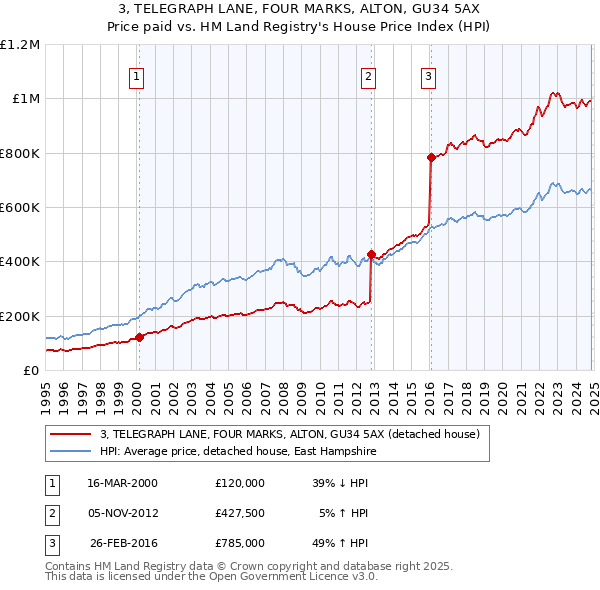 3, TELEGRAPH LANE, FOUR MARKS, ALTON, GU34 5AX: Price paid vs HM Land Registry's House Price Index