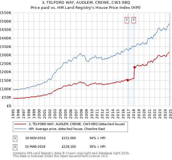 3, TELFORD WAY, AUDLEM, CREWE, CW3 0BQ: Price paid vs HM Land Registry's House Price Index