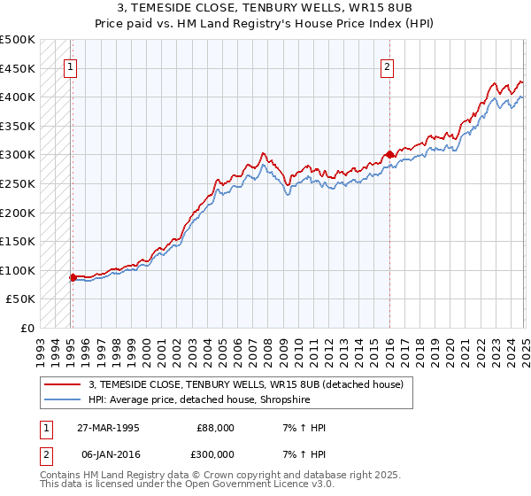 3, TEMESIDE CLOSE, TENBURY WELLS, WR15 8UB: Price paid vs HM Land Registry's House Price Index