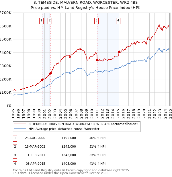 3, TEMESIDE, MALVERN ROAD, WORCESTER, WR2 4BS: Price paid vs HM Land Registry's House Price Index