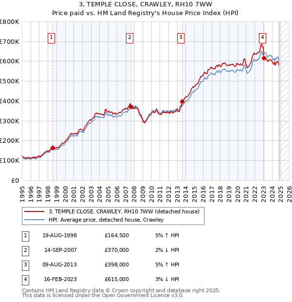 3, TEMPLE CLOSE, CRAWLEY, RH10 7WW: Price paid vs HM Land Registry's House Price Index