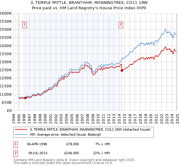 3, TEMPLE PATTLE, BRANTHAM, MANNINGTREE, CO11 1RW: Price paid vs HM Land Registry's House Price Index