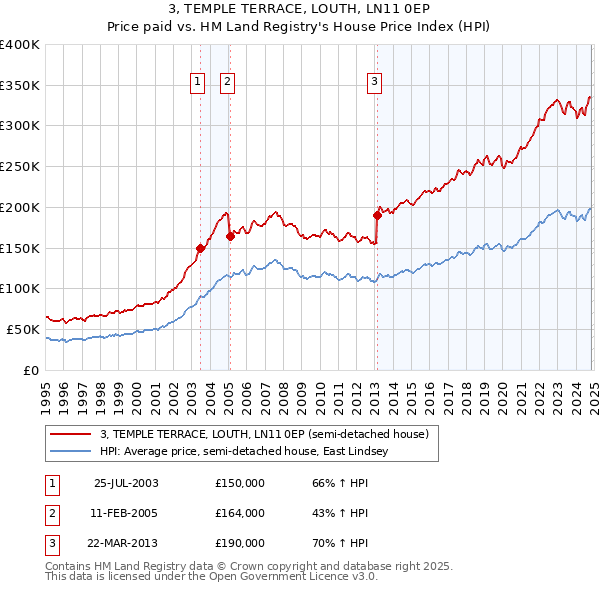 3, TEMPLE TERRACE, LOUTH, LN11 0EP: Price paid vs HM Land Registry's House Price Index