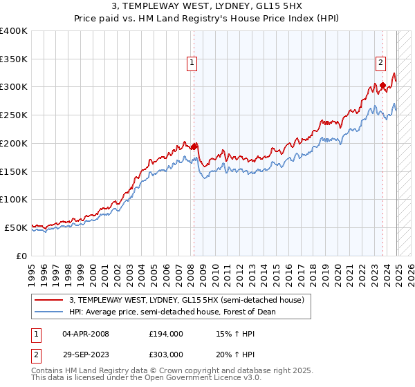 3, TEMPLEWAY WEST, LYDNEY, GL15 5HX: Price paid vs HM Land Registry's House Price Index