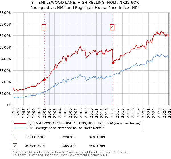 3, TEMPLEWOOD LANE, HIGH KELLING, HOLT, NR25 6QR: Price paid vs HM Land Registry's House Price Index