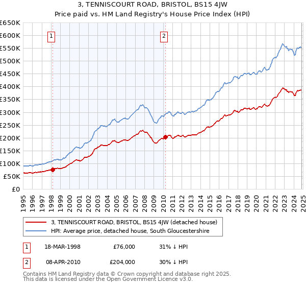 3, TENNISCOURT ROAD, BRISTOL, BS15 4JW: Price paid vs HM Land Registry's House Price Index