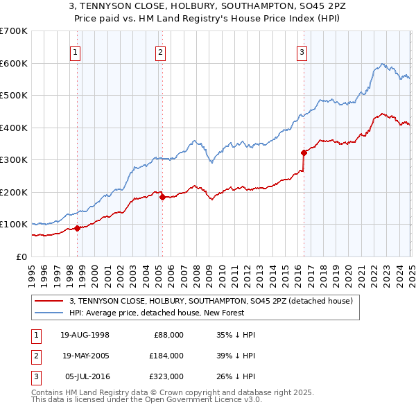 3, TENNYSON CLOSE, HOLBURY, SOUTHAMPTON, SO45 2PZ: Price paid vs HM Land Registry's House Price Index