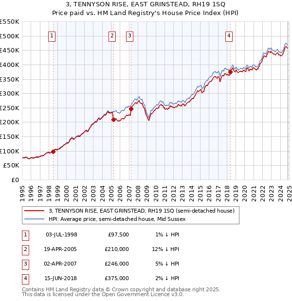 3, TENNYSON RISE, EAST GRINSTEAD, RH19 1SQ: Price paid vs HM Land Registry's House Price Index