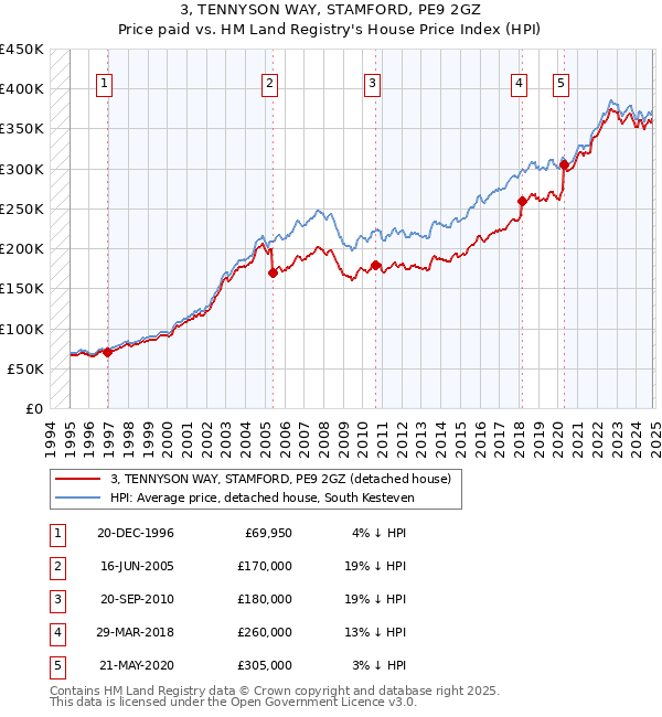 3, TENNYSON WAY, STAMFORD, PE9 2GZ: Price paid vs HM Land Registry's House Price Index