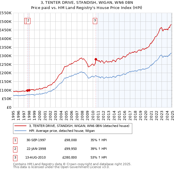 3, TENTER DRIVE, STANDISH, WIGAN, WN6 0BN: Price paid vs HM Land Registry's House Price Index