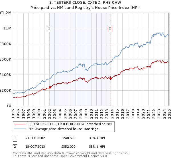 3, TESTERS CLOSE, OXTED, RH8 0HW: Price paid vs HM Land Registry's House Price Index