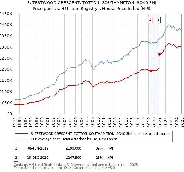 3, TESTWOOD CRESCENT, TOTTON, SOUTHAMPTON, SO40 3NJ: Price paid vs HM Land Registry's House Price Index