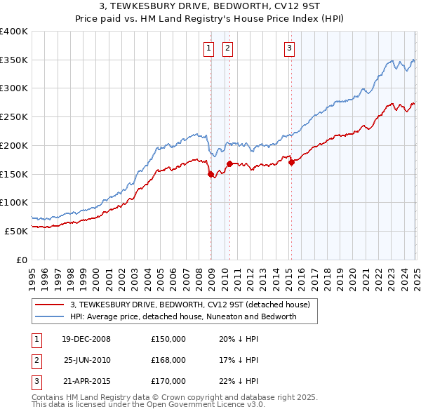 3, TEWKESBURY DRIVE, BEDWORTH, CV12 9ST: Price paid vs HM Land Registry's House Price Index