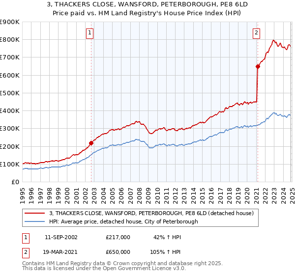 3, THACKERS CLOSE, WANSFORD, PETERBOROUGH, PE8 6LD: Price paid vs HM Land Registry's House Price Index