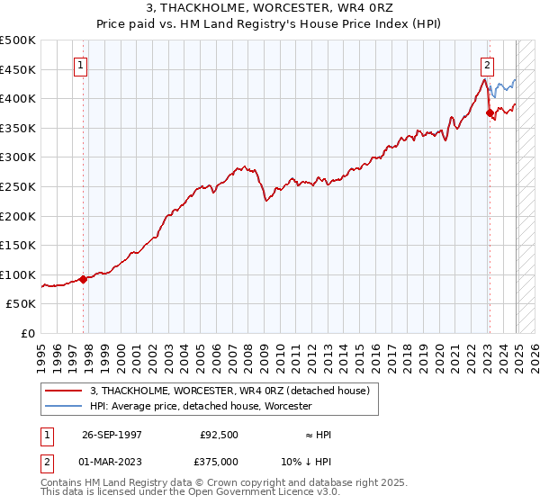 3, THACKHOLME, WORCESTER, WR4 0RZ: Price paid vs HM Land Registry's House Price Index